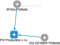 PW Production s.r.o. - náhled vizuálního zobrazení vztahů obchodního rejstříku
