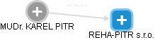 REHA-PITR s.r.o. - náhled vizuálního zobrazení vztahů obchodního rejstříku
