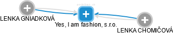 Yes, I am fashion, s.r.o. - náhled vizuálního zobrazení vztahů obchodního rejstříku