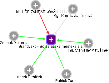 Brandýsko - Boleslavská městská a.s. - náhled vizuálního zobrazení vztahů obchodního rejstříku