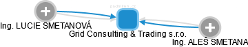 Grid Consulting & Trading s.r.o. - náhled vizuálního zobrazení vztahů obchodního rejstříku