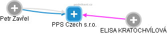 PPS Czech s.r.o. - náhled vizuálního zobrazení vztahů obchodního rejstříku
