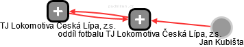 oddíl fotbalu TJ Lokomotiva Česká Lípa, z.s. - náhled vizuálního zobrazení vztahů obchodního rejstříku