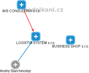 LOGISTIC SYSTÉM s.r.o. - náhled vizuálního zobrazení vztahů obchodního rejstříku