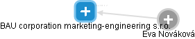 BAU corporation marketing-engineering s.r.o. - náhled vizuálního zobrazení vztahů obchodního rejstříku