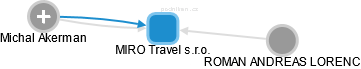 MIRO Travel s.r.o. - náhled vizuálního zobrazení vztahů obchodního rejstříku