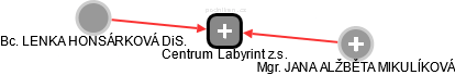 Centrum Labyrint z.s. - náhled vizuálního zobrazení vztahů obchodního rejstříku