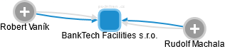 BankTech Facilities s.r.o. - náhled vizuálního zobrazení vztahů obchodního rejstříku