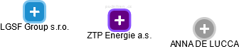 ZTP Energie a.s. - náhled vizuálního zobrazení vztahů obchodního rejstříku