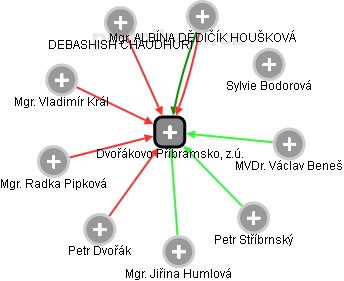 Dvořákovo Příbramsko, z.ú. - náhled vizuálního zobrazení vztahů obchodního rejstříku