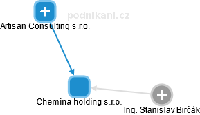 Chemina holding s.r.o. - náhled vizuálního zobrazení vztahů obchodního rejstříku