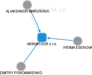 ARINA TOUR s.r.o. - náhled vizuálního zobrazení vztahů obchodního rejstříku