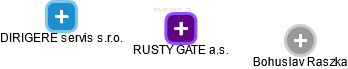 RUSTY GATE a.s. - náhled vizuálního zobrazení vztahů obchodního rejstříku