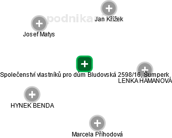 Společenství vlastníků pro dům Bludovská 2598/16, Šumperk - náhled vizuálního zobrazení vztahů obchodního rejstříku