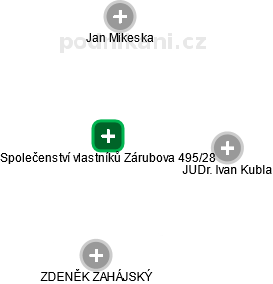 Společenství vlastníků Zárubova 495/28 - náhled vizuálního zobrazení vztahů obchodního rejstříku