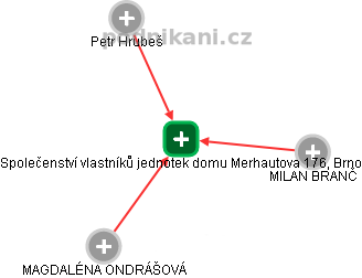 Společenství vlastníků jednotek domu Merhautova 176, Brno - náhled vizuálního zobrazení vztahů obchodního rejstříku