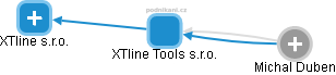XTline Tools s.r.o. - náhled vizuálního zobrazení vztahů obchodního rejstříku