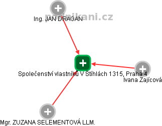 Společenství vlastníků V Štíhlách 1315, Praha 4 - náhled vizuálního zobrazení vztahů obchodního rejstříku