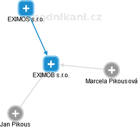 EXIMOB s.r.o. - náhled vizuálního zobrazení vztahů obchodního rejstříku