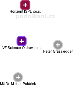 IVF Science Ostrava a.s. - náhled vizuálního zobrazení vztahů obchodního rejstříku