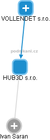 HUB3D s.r.o. - náhled vizuálního zobrazení vztahů obchodního rejstříku