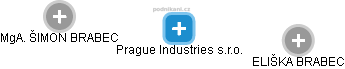 Prague Industries s.r.o. - náhled vizuálního zobrazení vztahů obchodního rejstříku