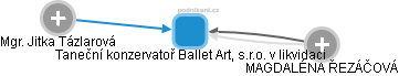 Taneční konzervatoř Ballet Art, s.r.o. v likvidaci - náhled vizuálního zobrazení vztahů obchodního rejstříku