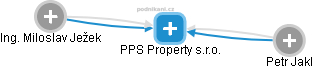 PPS Property s.r.o. - náhled vizuálního zobrazení vztahů obchodního rejstříku
