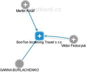 BonTon Incoming Travel s.r.o. - náhled vizuálního zobrazení vztahů obchodního rejstříku