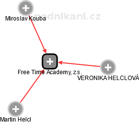 Free Time Academy, z.s. - náhled vizuálního zobrazení vztahů obchodního rejstříku