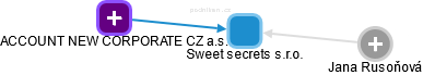 Sweet secrets s.r.o. - náhled vizuálního zobrazení vztahů obchodního rejstříku