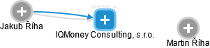 IQMoney Consulting, s.r.o. - náhled vizuálního zobrazení vztahů obchodního rejstříku