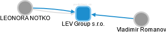 LEV Group s.r.o. - náhled vizuálního zobrazení vztahů obchodního rejstříku