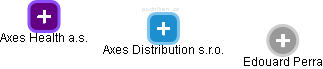Axes Distribution s.r.o. - náhled vizuálního zobrazení vztahů obchodního rejstříku
