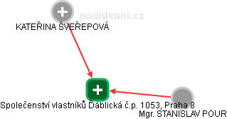 Společenství vlastníků Ďáblická č.p. 1053, Praha 8 - náhled vizuálního zobrazení vztahů obchodního rejstříku