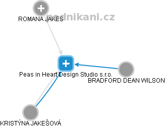 Peas in Heart Design Studio s.r.o. - náhled vizuálního zobrazení vztahů obchodního rejstříku