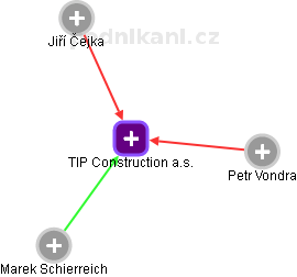 TIP Construction a.s. - náhled vizuálního zobrazení vztahů obchodního rejstříku