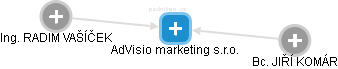 Advisio marketing s.r.o. - náhled vizuálního zobrazení vztahů obchodního rejstříku
