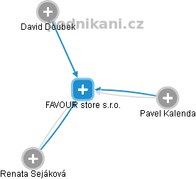 FAVOUR store s.r.o. - náhled vizuálního zobrazení vztahů obchodního rejstříku
