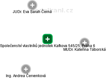 Společenství vlastníků jednotek Kafkova 545/25, Praha 6 - náhled vizuálního zobrazení vztahů obchodního rejstříku