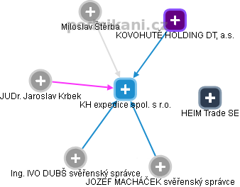 KH expedice spol. s r.o. - náhled vizuálního zobrazení vztahů obchodního rejstříku