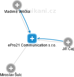 ePro21 Communication s.r.o. - náhled vizuálního zobrazení vztahů obchodního rejstříku