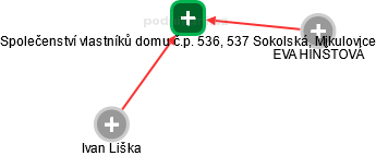 Společenství vlastníků domu č.p. 536, 537 Sokolská, Mikulovice - náhled vizuálního zobrazení vztahů obchodního rejstříku