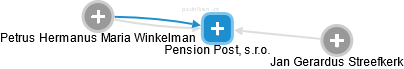 Pension Post, s.r.o. - náhled vizuálního zobrazení vztahů obchodního rejstříku
