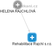 Rehabilitace Rajchl s.r.o. - náhled vizuálního zobrazení vztahů obchodního rejstříku