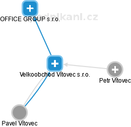 Velkoobchod Vítovec s.r.o. - náhled vizuálního zobrazení vztahů obchodního rejstříku