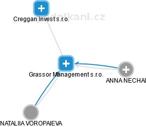 Grassor Management s.r.o. - náhled vizuálního zobrazení vztahů obchodního rejstříku