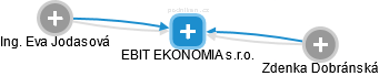 EBIT EKONOMIA s.r.o. - náhled vizuálního zobrazení vztahů obchodního rejstříku