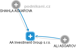 AA Investment Group s.r.o. - náhled vizuálního zobrazení vztahů obchodního rejstříku