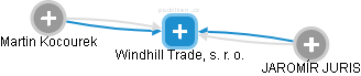 Windhill Trade, s. r. o. - náhled vizuálního zobrazení vztahů obchodního rejstříku
